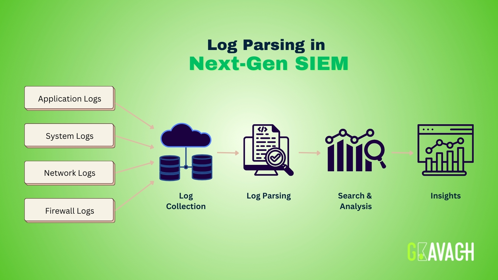 Log Parsing in Next-Gen SIEM - GKavach